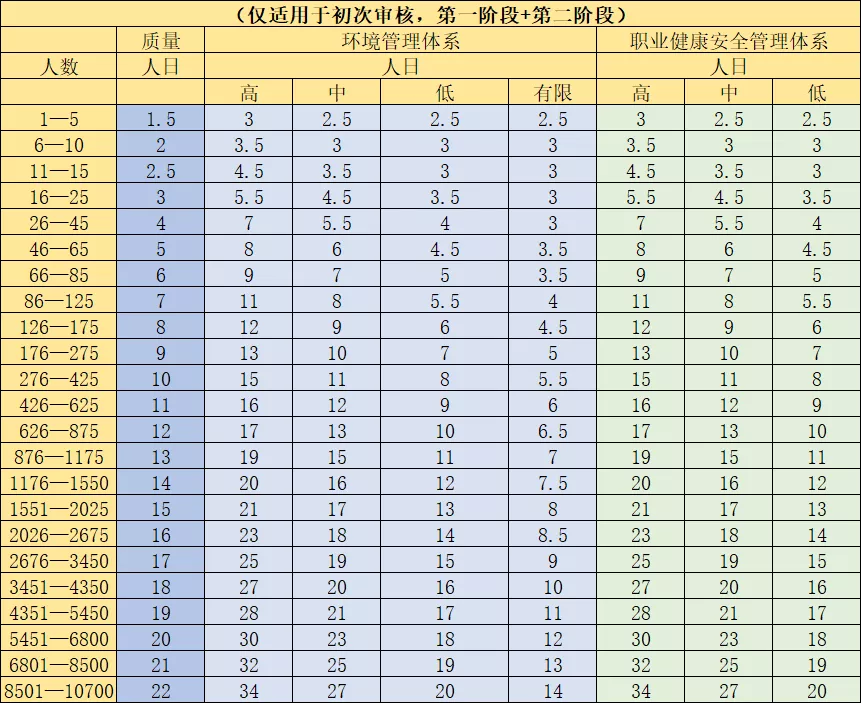 3体系审核人日多少，如何快速初略计算？ 