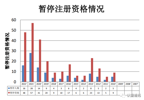 撤销441人、暂停106人认证人员注册资格