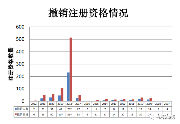 撤销441人、暂停106人认证人员注册资格