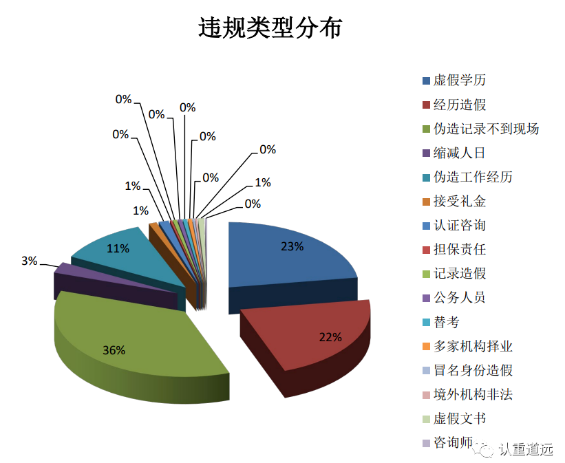 撤销441人、暂停106人认证人员注册资格