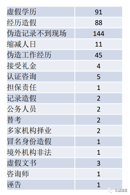 撤销441人、暂停106人认证人员注册资格